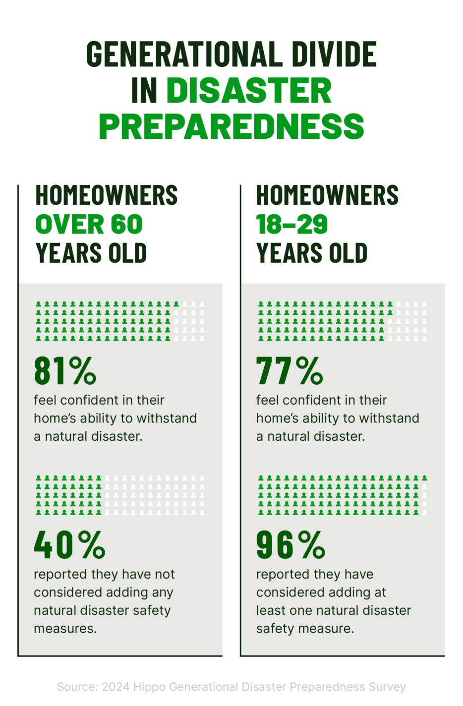 A pictogram chart shows generational differences in natural disaster preparedness and confidence.