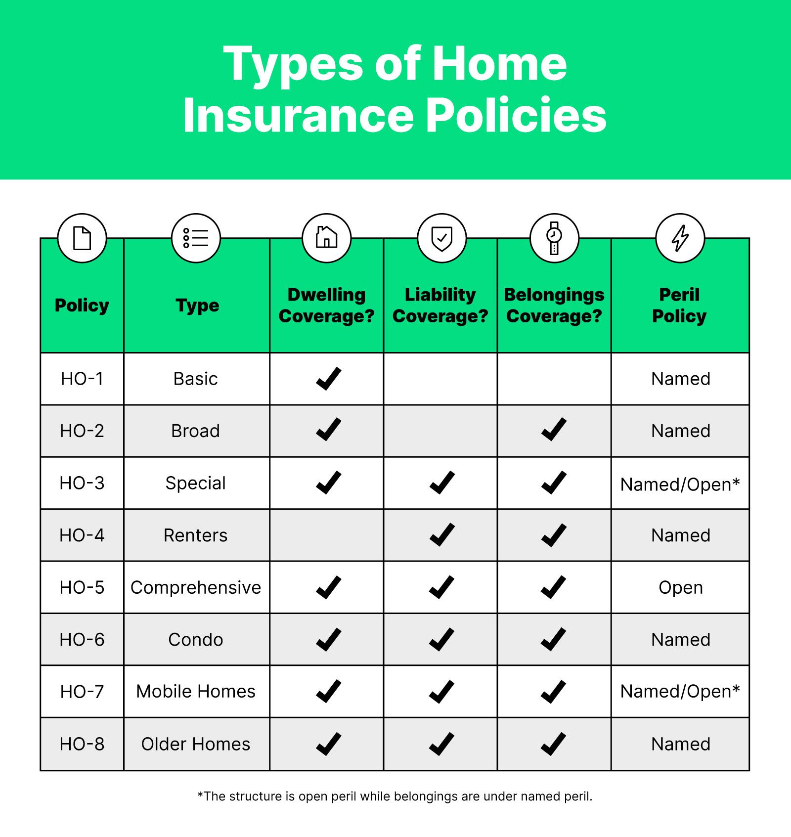 what are the types of property insurance