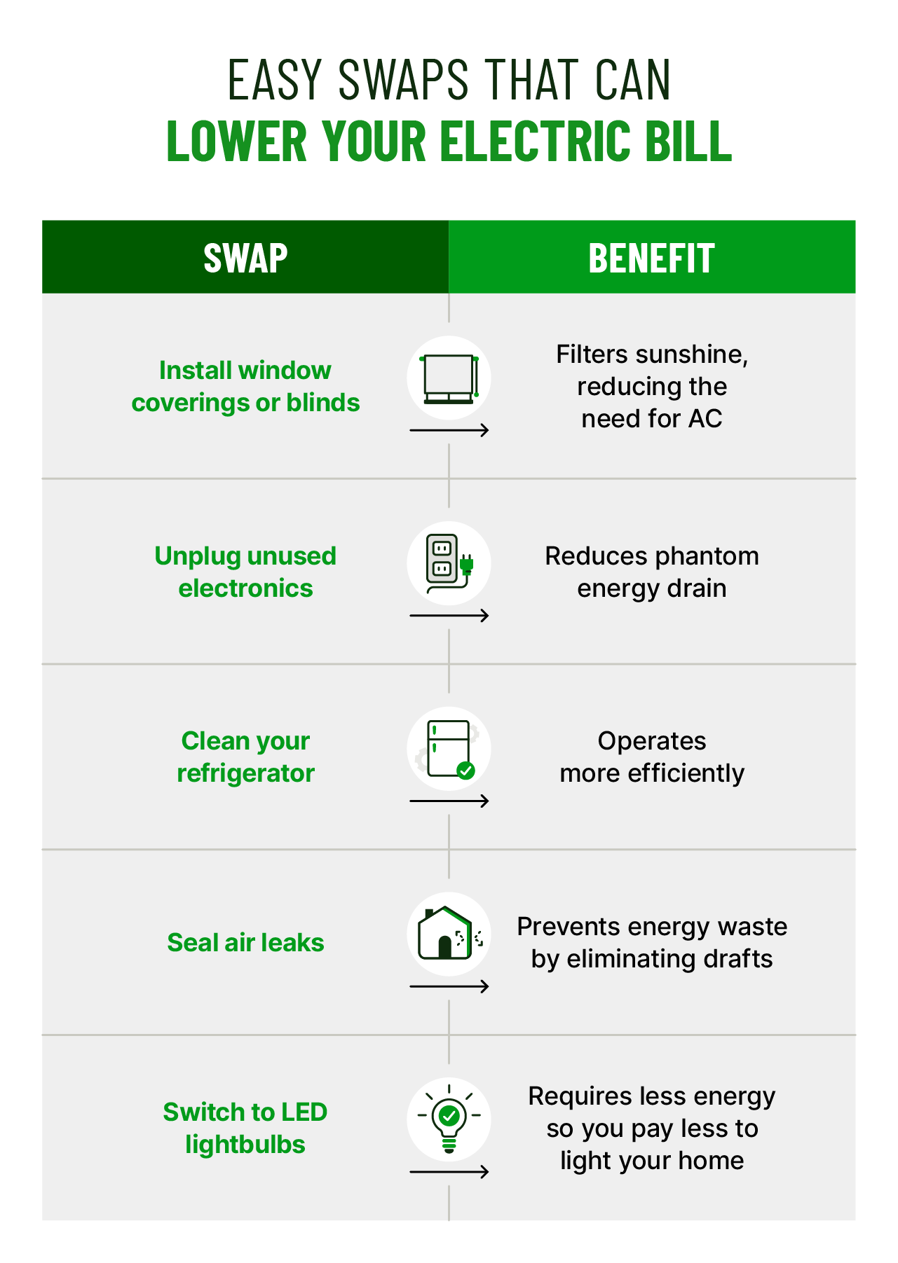 Five swap illustrations accompany benefits that address simple ways to lower your electric bill.