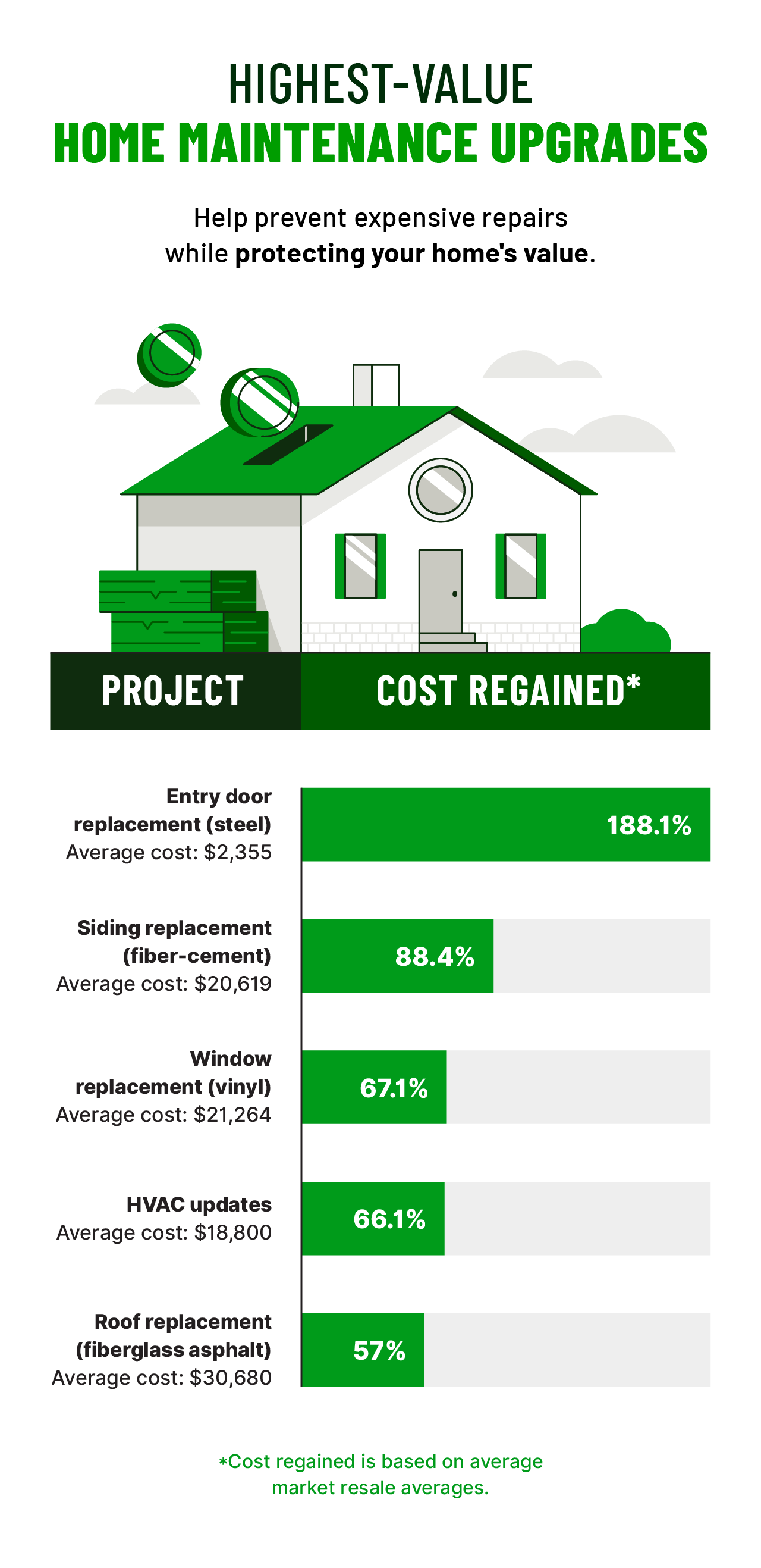 An illustrated bar chart shows the percentage of cost recouped for a list of five different home maintenance upgrades. 