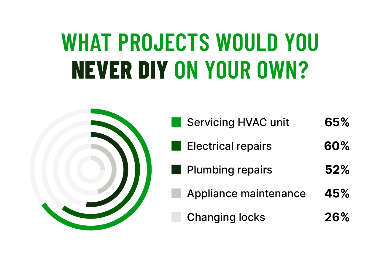 An illustrated chart shows survey respondent answers to the question, “what projects would you never DIY on your own?”