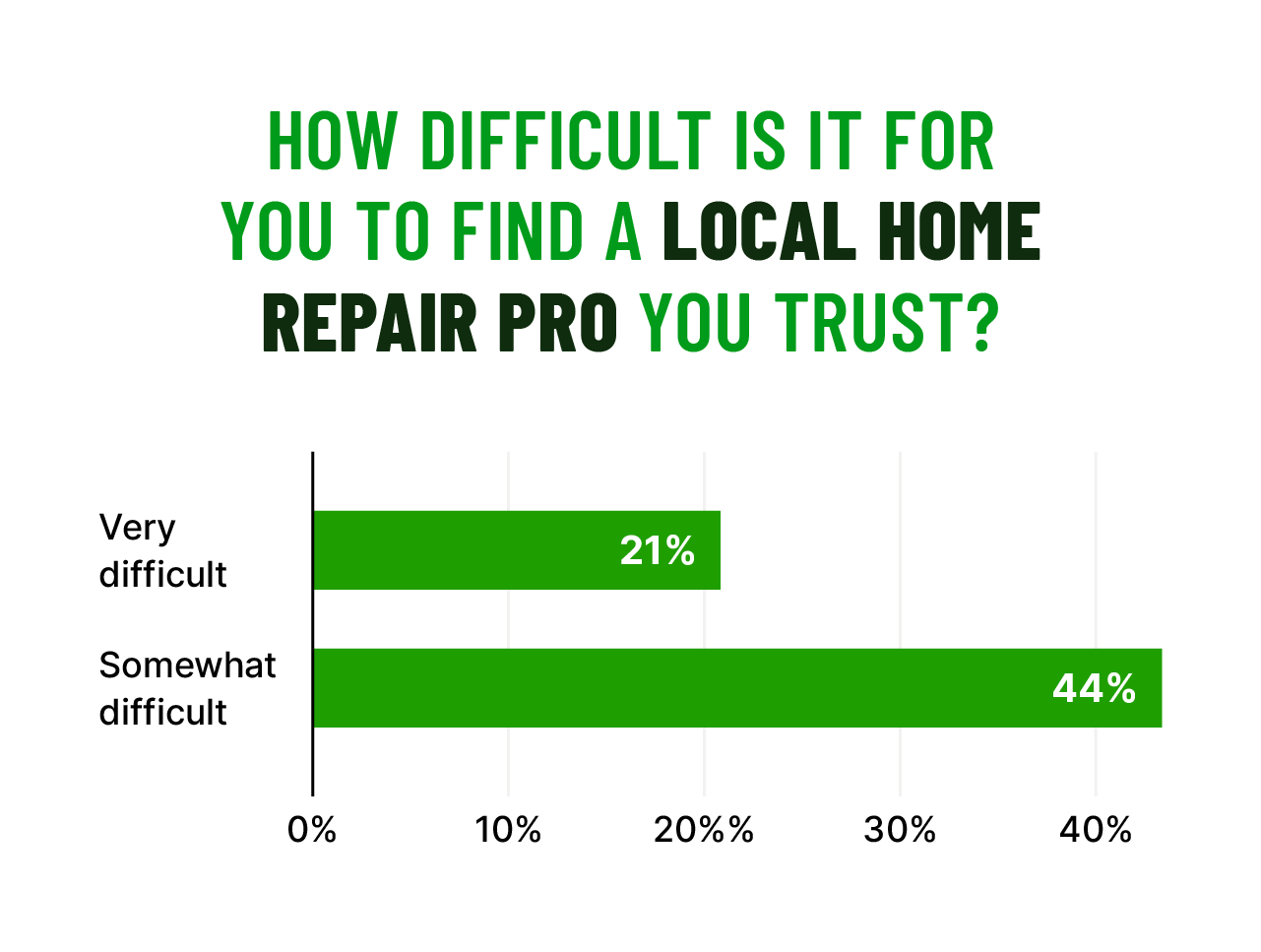 An illustrated chart shows survey respondent answers to the question, “how difficult is it for you to find a local home repair pro you trust?”