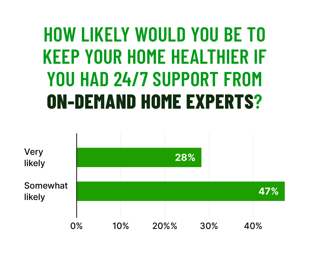 An illustrated chart shows survey respondent answers to the question, “how likely would you be to keep your home healthier if you had 24/7 support from on-demand experts?”