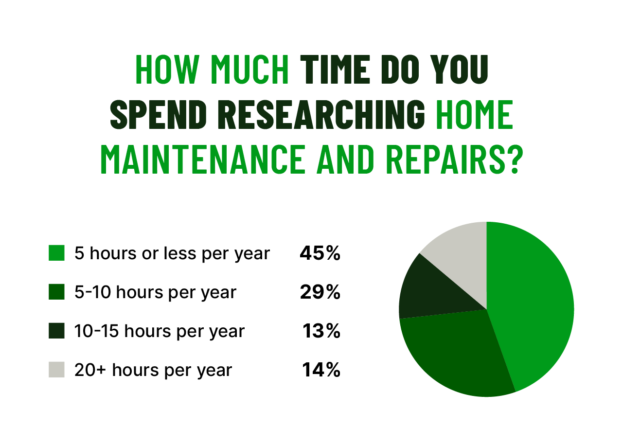 An illustrated chart shows survey respondent answers to the question, “how much time do you spend researching home maintenance and repairs?”