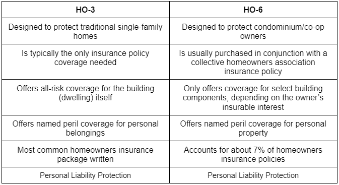 Comparing HO-3 to HO-6