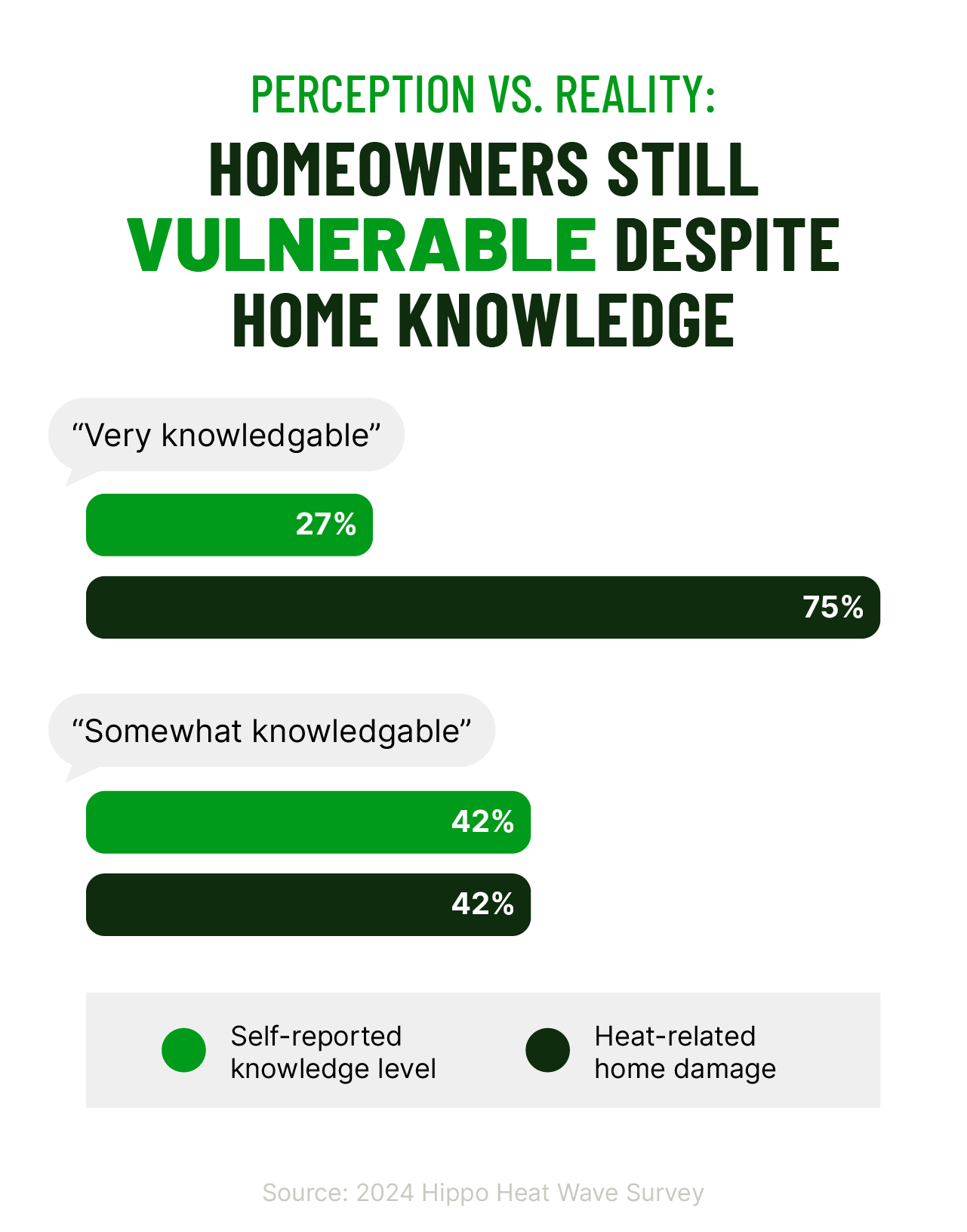 Graphic highlights data on how homeowners perceive their level of knowledge vs. rates of heat-related home damage.