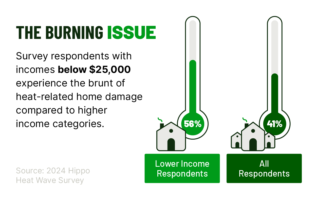 Graphic shows that 41% of all survey respondents and 56% of respondents with lower incomes experienced heat-related home damage.