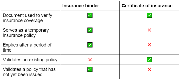 Insurance binder vs. certificate of insurance