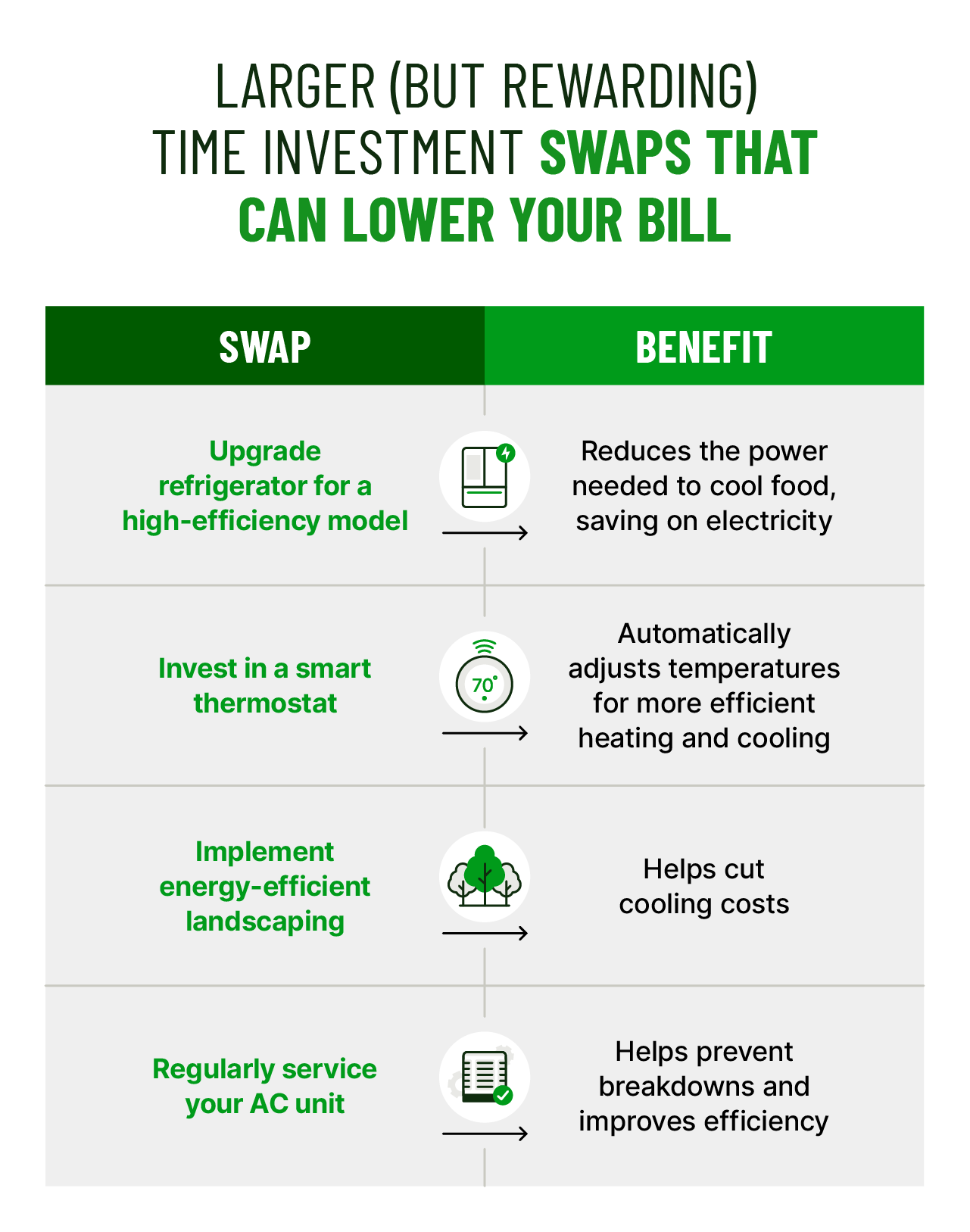 Four swap illustrations accompany benefits that address time investing swaps that lower your electric bill.